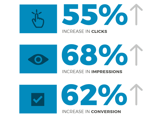 Google Ads Management Case Study
