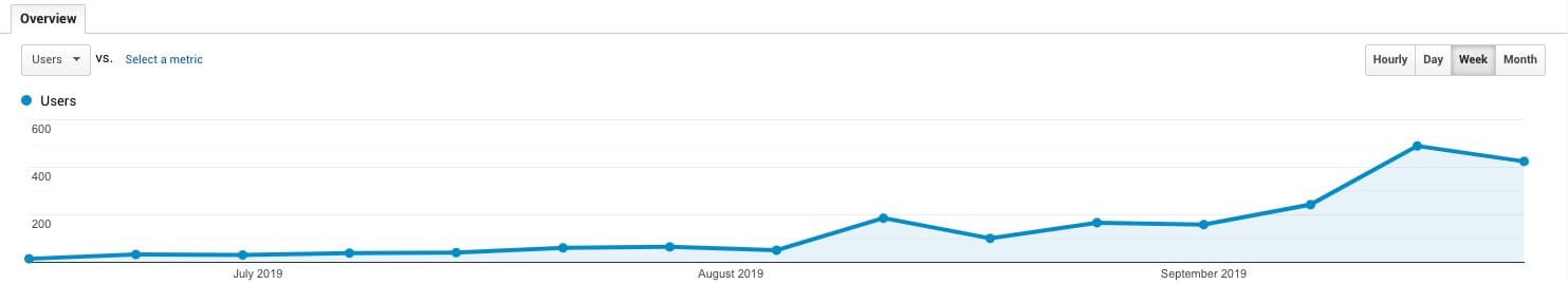 website redesign traffic results