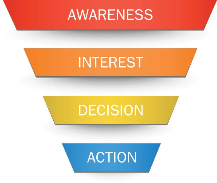 Infographic of a marketing sales funnel that features top to bottom levels of sales: awareness, interest, decision, action.